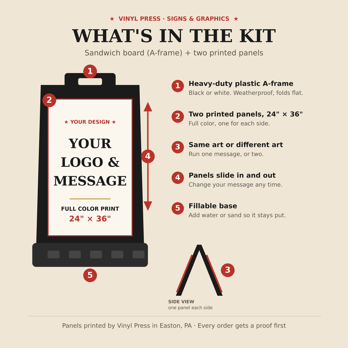 What's in the sandwich board kit: plastic A-frame, two printed 24x36 panels, slide-in panels, fillable base